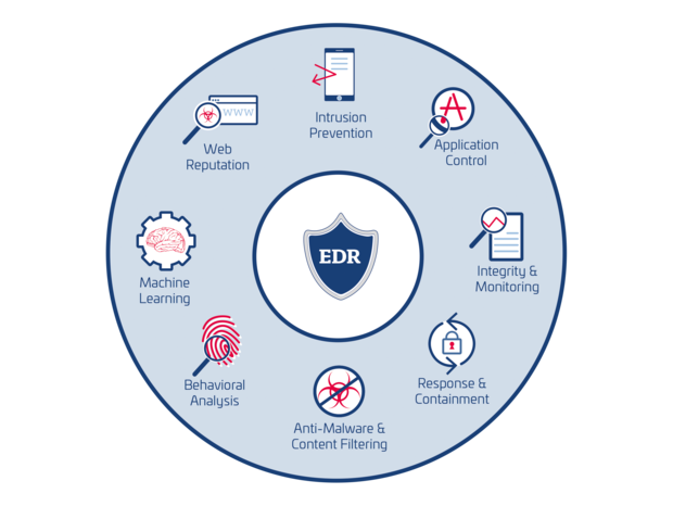 Eine Grafik von EDR mit verschiedenen Segmenten 