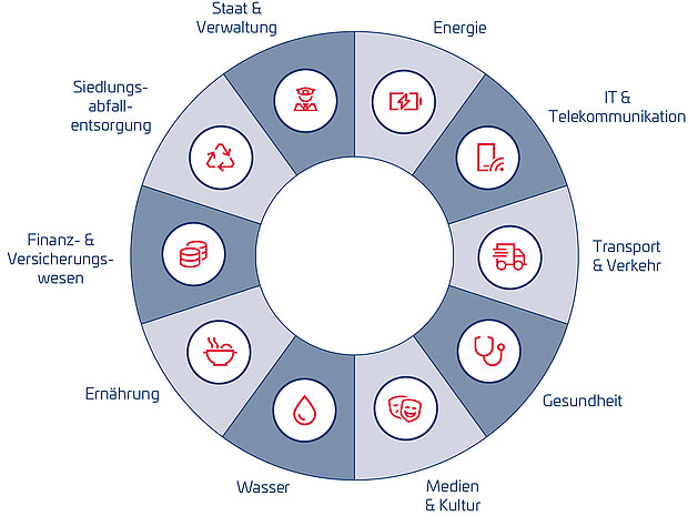 Ein Kreisdiagramm mit verschiedenen Segmenten